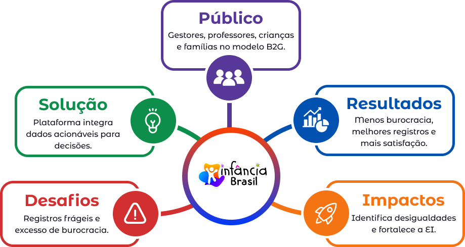 Diagrama da Teoria da Mudança: Público, Solução, Resultados, Desafios e Impactos conectados ao Programa Infância Brasil